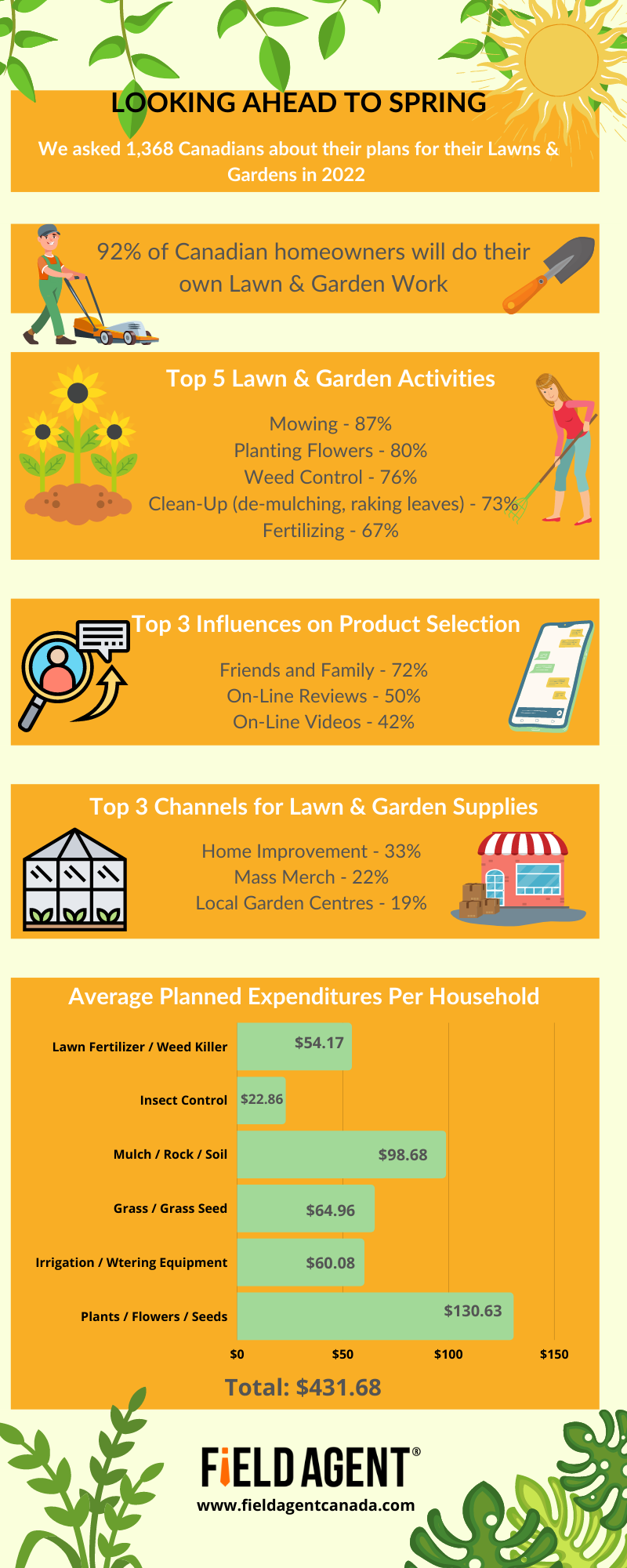 Green Illustrated Take Care of Indoor Plants Process Infographic