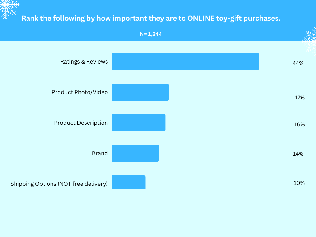 Top 10 gifts people will buy for girls 18 and younger for the 2022 holiday season. N= 1,245-11