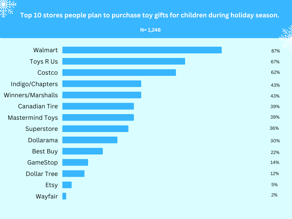 Top 10 gifts people will buy for girls 18 and younger for the 2022 holiday season. N= 1,245-14