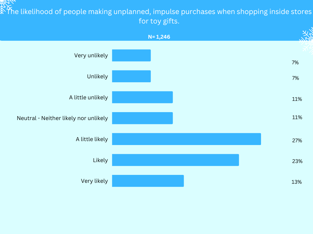 Top 10 gifts people will buy for girls 18 and younger for the 2022 holiday season. N= 1,245-15