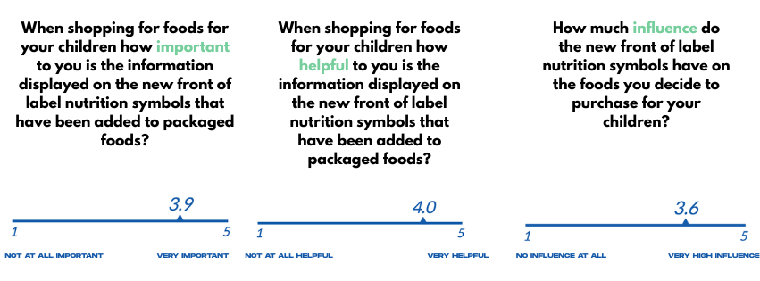 When shopping for foods for your CHILDREN how IMPORTANT to you is the information displayed on the new FRONT OF LABEL NUTRITION SYMBOLS that have been added to packaged foods-2